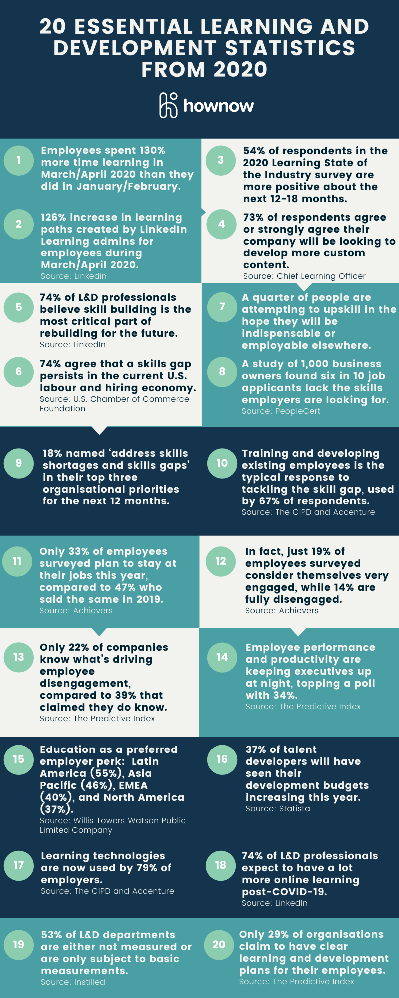 20 learning and development statistics published in 2020